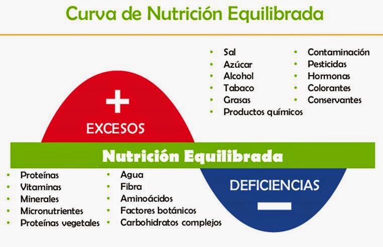 Herbalife Colombia: Excesos y Deficiencias en la alimentacion