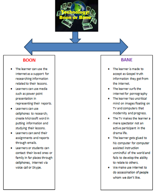 educational technology Reflection and Graphic organizer in Ed. Tech. 1