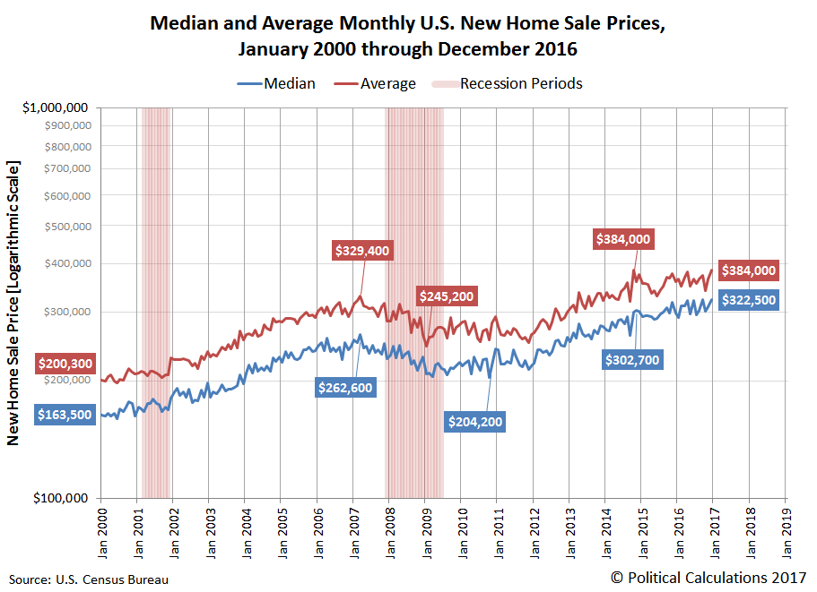 Political Calculations Near Records for U.S. Median and Average New
