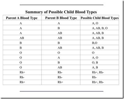 Blood Types and Paternity Determination ေသြးအုပ္စုႏွင့္ မိဘ စစ္ မစစ္