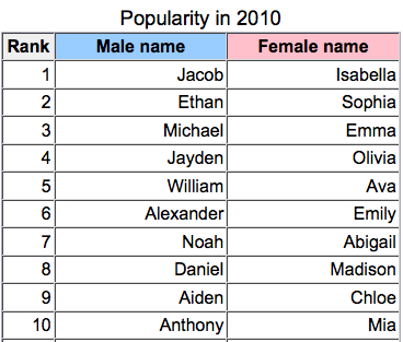 Read names c. Male names. Имена 2010. Female names z. Spelling names.