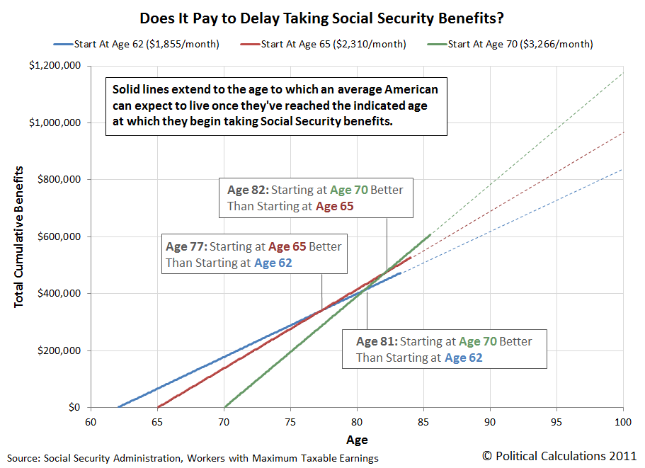 Does It Pay to Delay Taking Social Security Benefits?
