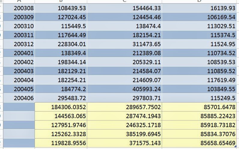 Breaking BI: Data Mining in Excel Part 9: Forecasting
