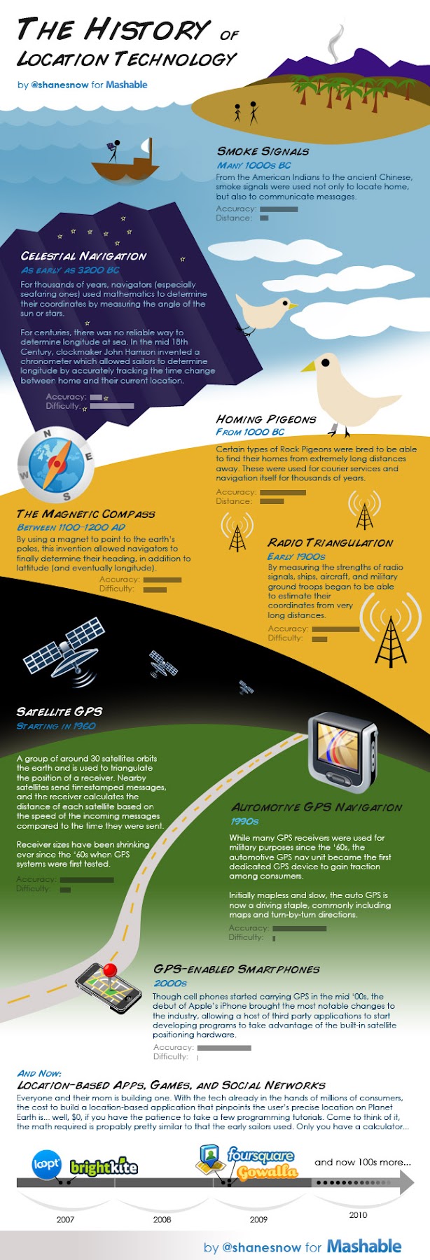 Collection of First The History of GPS Infographic