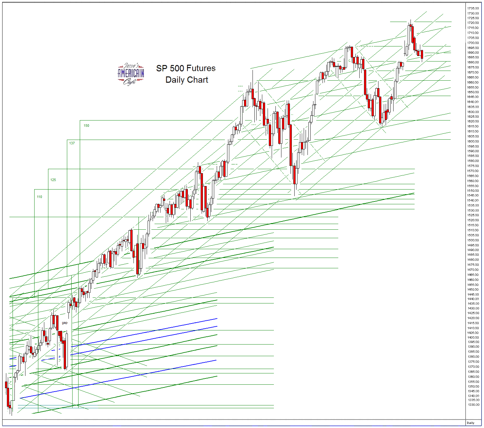 Jesse's Café Américain SP 500 and NDX Futures Daily Charts Tape