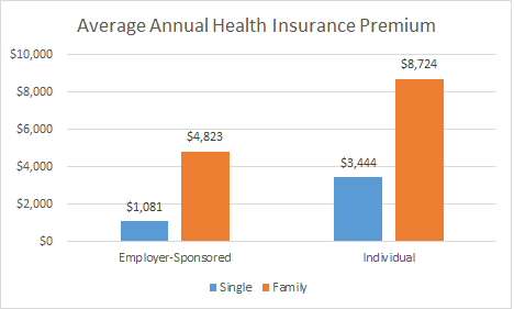 Average Health Insurance Cost Per Month - Health Partners Gov