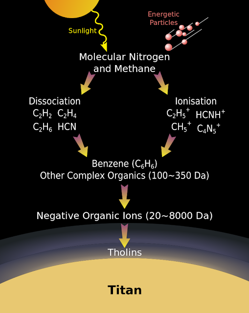 800px-Formation_of_tholins_in_Titan%2527s_upper_atmosphere.svg.png
