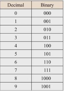 Decimal to Binary Conversion - GATE (CS/IT)