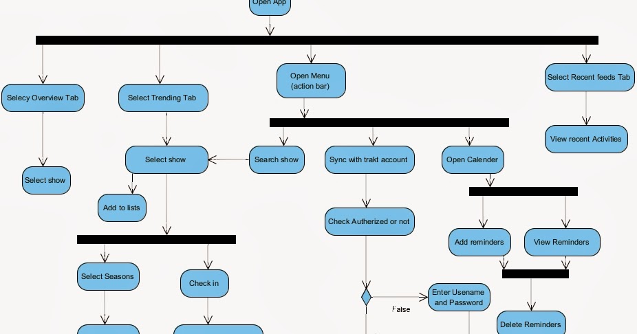 Activity Diagram of the Application - Televisionary Android