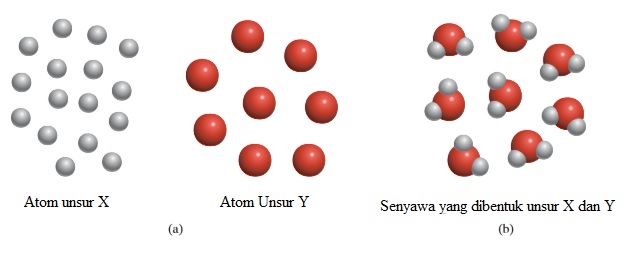 KIMIA: 2.1 Teori Atom