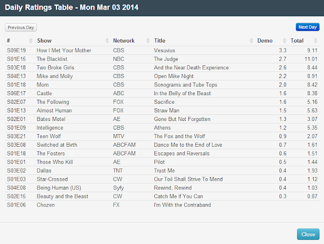 Final Adjusted TV Ratings for Monday 3rd March 2014