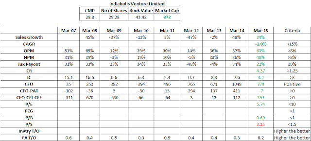 Indiabulls Securities Chart