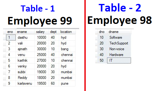 What is Set operators? Types of Set Operators? Union, Intersect, Except ...