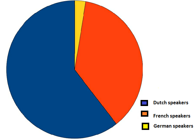 what was ethnic composition of belgium