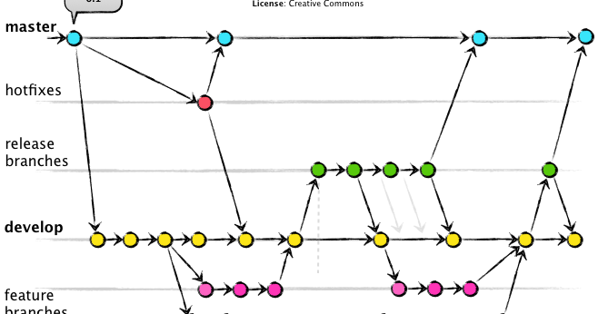 The Continuous Improver: Why I am abandoning GitFlow