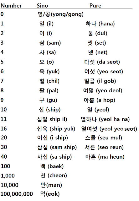 Learning Korean (Becoz every fangirl should know abit of korean ...