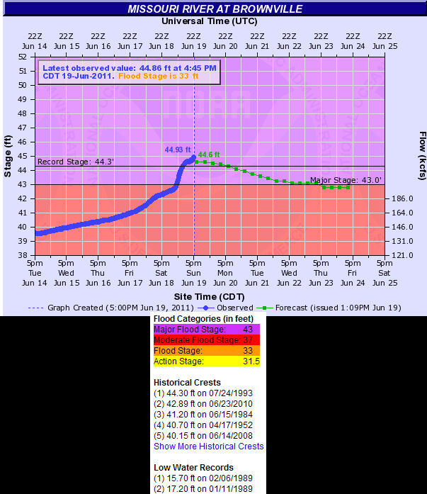 Capt. Spaulding's World Record Missouri River Stage at Brownville NE Will Cooper Nuclear Plant