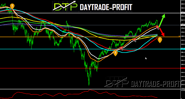 SP 500 PRICE  ANALYSIS