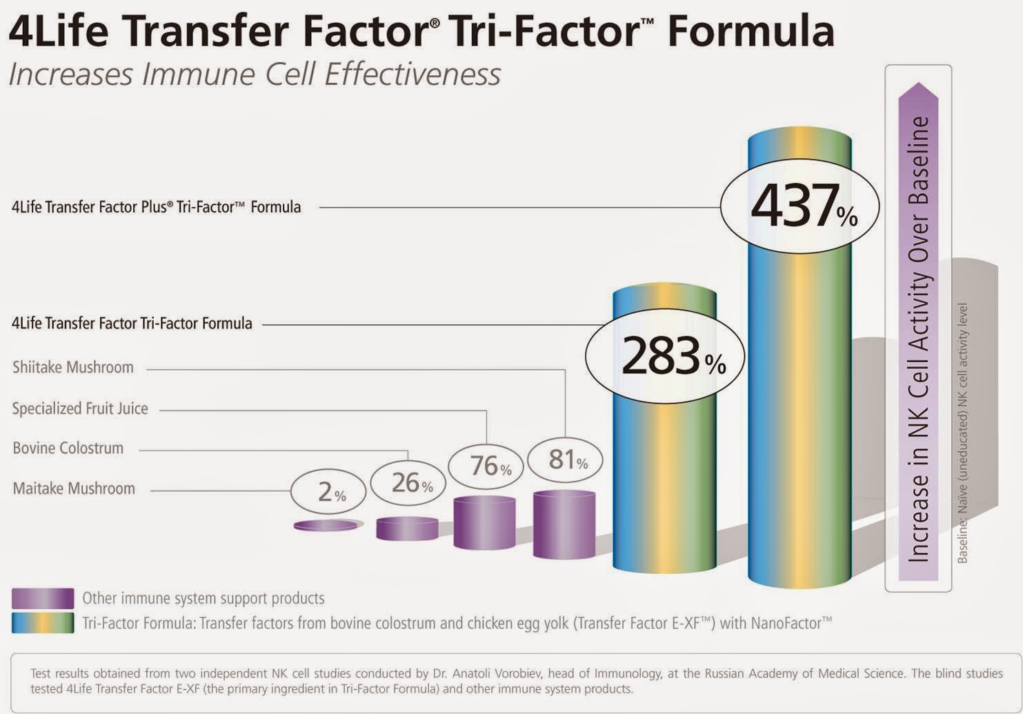 Test 4 life. Трансфер фактор кардио. 4life трансфер фактор плюс Трай-фактор формула. Колострум трансфер фактор. Fill Factor Formula.