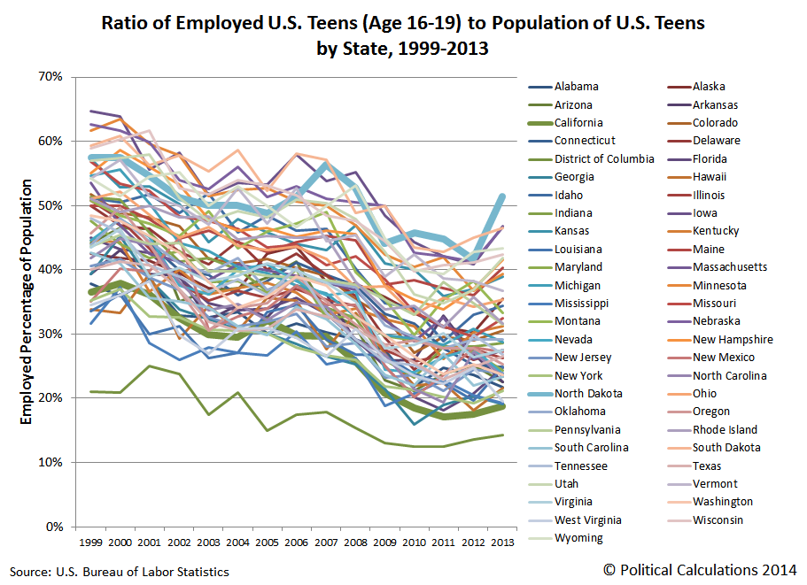 Ratio of Employed U.S. Teens (Age 16-19) to Population of U.S. Teens by State, 1999-2013