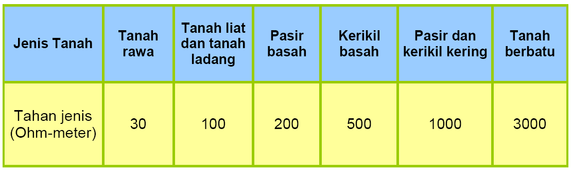 Artikel pentanahan/grounding