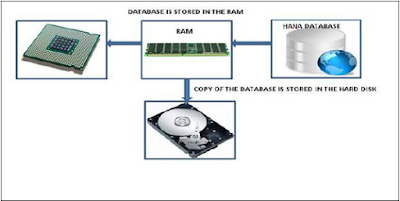 In-Memory Computing Engine