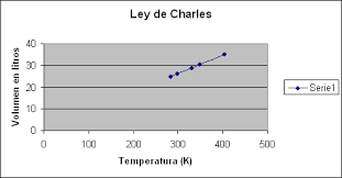 Grafico de ley de Charles