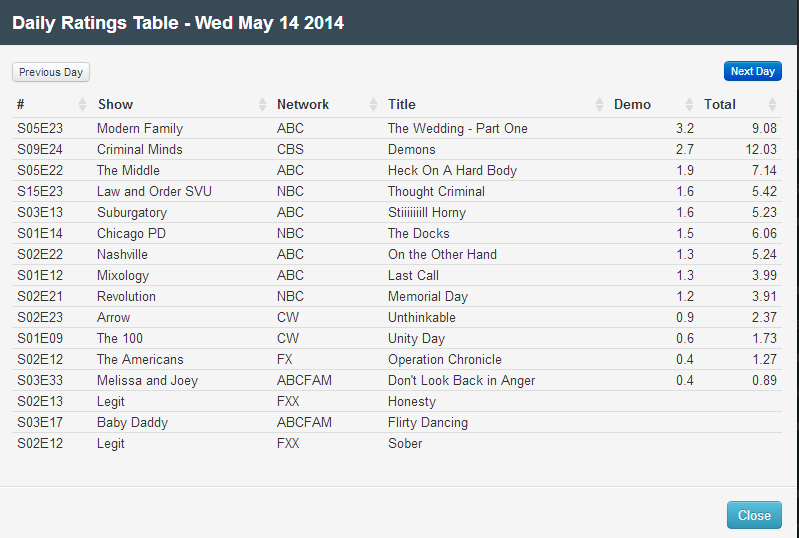 Final Adjusted TV Ratings for Wednesday 14th May 2014