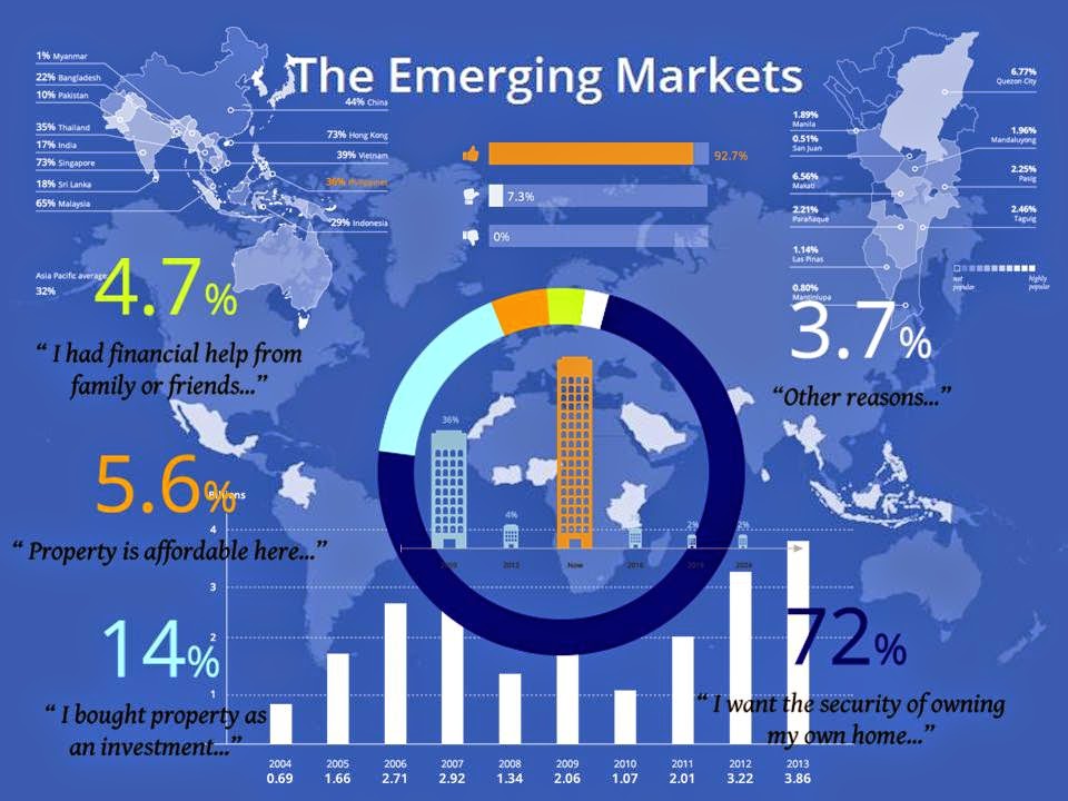 The State of Real Estate in the Emerging Markets Wazzup Pilipinas