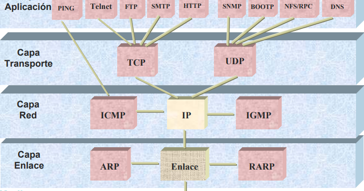REDES: Modelo TCP/IP