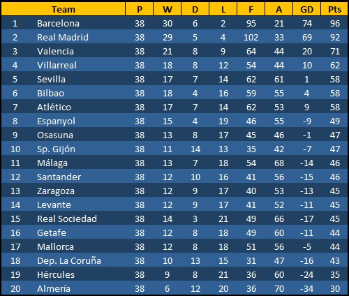 Spanish League Table Season 2010-2011