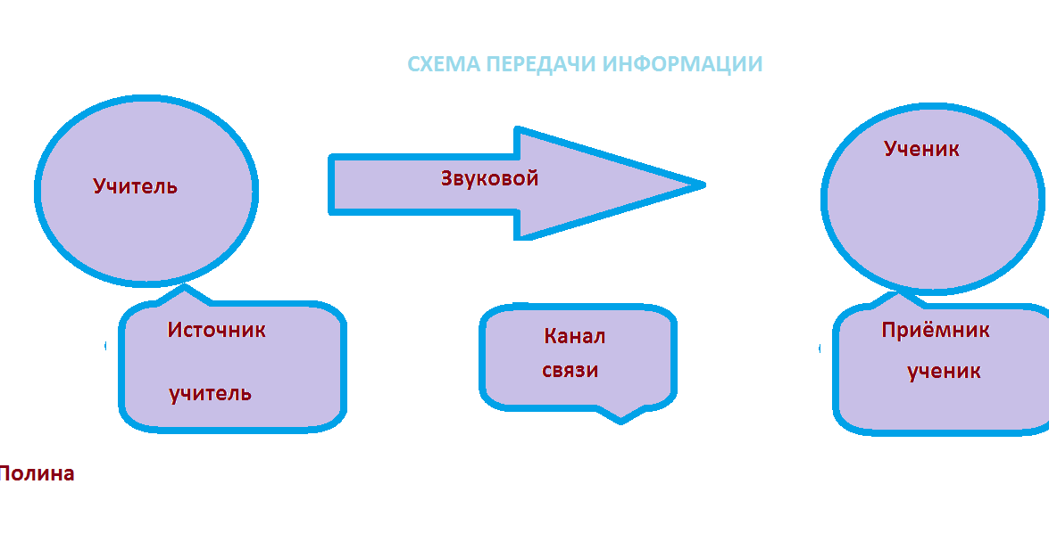 Передача информации взглядом. Схема передачи информации 5 класс. источник канал связи приемник примеры. схема передачи информации 7 класс. примеры к схеме источник канал связи приемник.