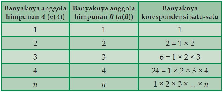 Pengertian Korespondensi Satusatu dalam Matematika dan