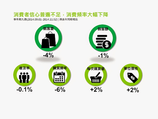 食安事件頻發，台灣食品市場陣痛期拉長