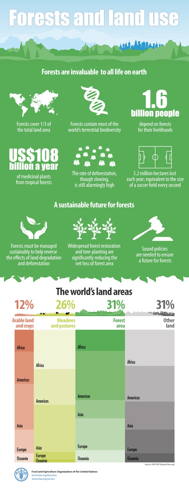 Forest and Global Land Use Statistics Big Picture Agriculture