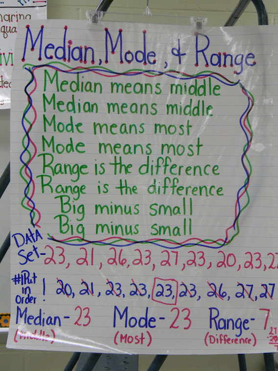 Median, Mode, and Range Anchor Chart