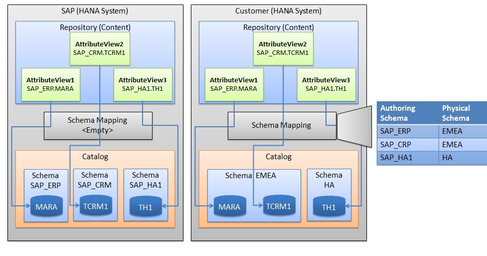 SAP HANA Tutorial, Material and Certification Guide