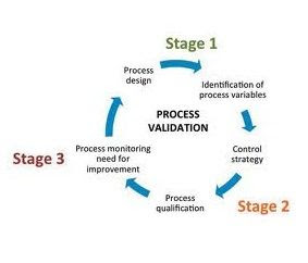 Process Validation in Pharmaceutical Manufacturing : Pharmaguideline