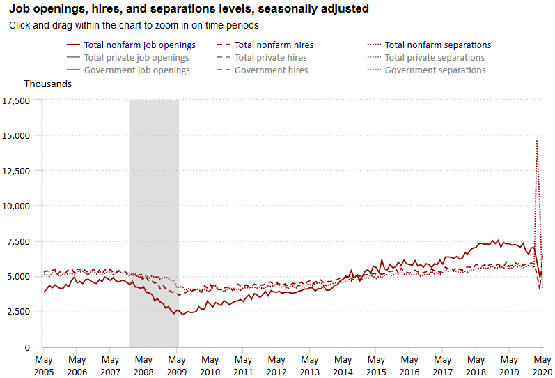 Economy Job Openings and Labor Turnover Survey (JOLTS) for May 2020