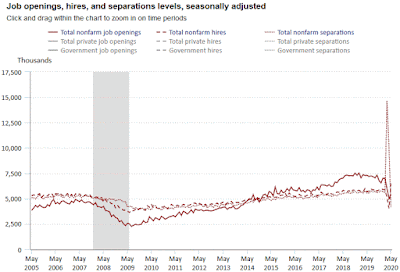Chart: Job Openings, Hires and Separations - May 2020 Update