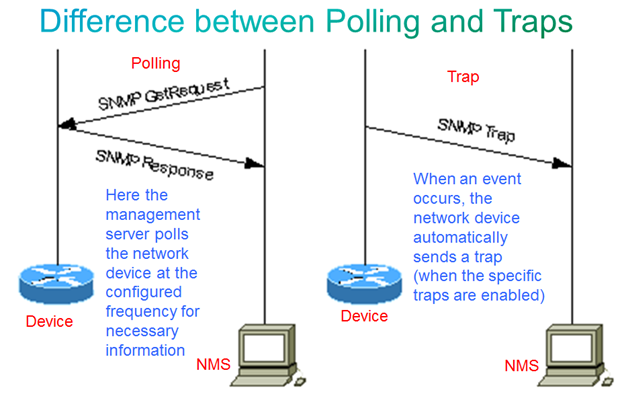 Difference between Polling and Trap in Network Management – Which one ...