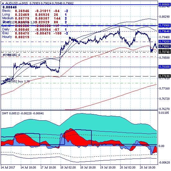 AUDUSD. Продолжается коррекция в ключевом канале 0.7879-0.7964