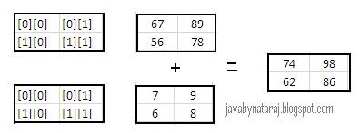 Addition or Sum of 2x2 matrix using Arrays in java | JAVAbyNATARAJ image.