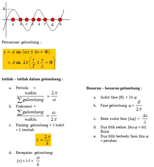 Gelombang Gelombang