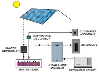 show the componants of a stand alone pv system