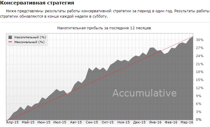 Результаты работы консервативной стратегии за период в один год.