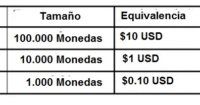 Micro lote forex