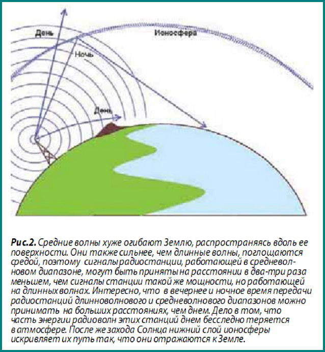 радиоволны в природе. радиоволны огибающие поверхность земли. распространение радиоволн. распространение радиоволн различных диапазонов. влияние ионосферы на распространение радиоволн.