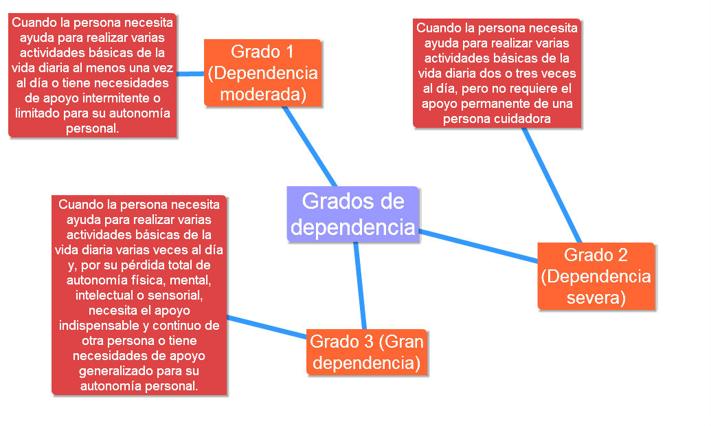 Tercera edad y Trabajo Social Ley Dependencia en Andalucía Tercera edad y Trabajo Social Ley Dependencia en Andalucía