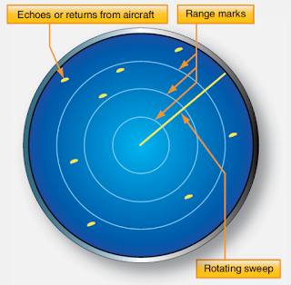 Aircraft Radar Beacon Transponder